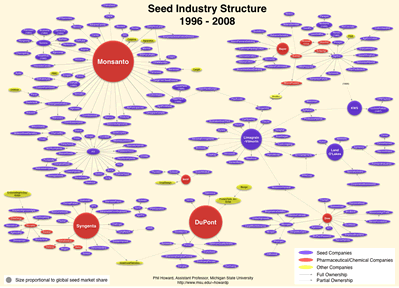 Seed industry ownership
