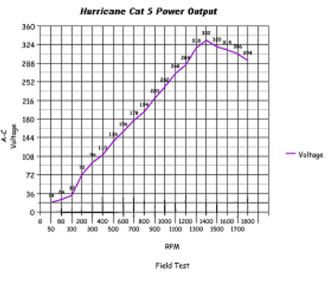Published power curve for Hurricane Wind Cat 5 low wind generator